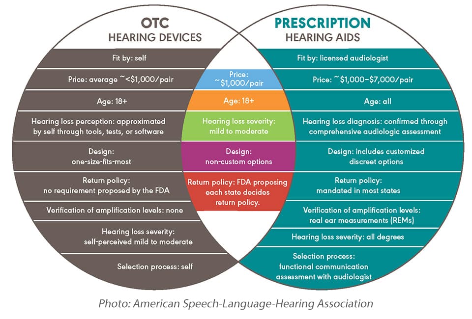 OTC hearing devices vs prescription hearing aids